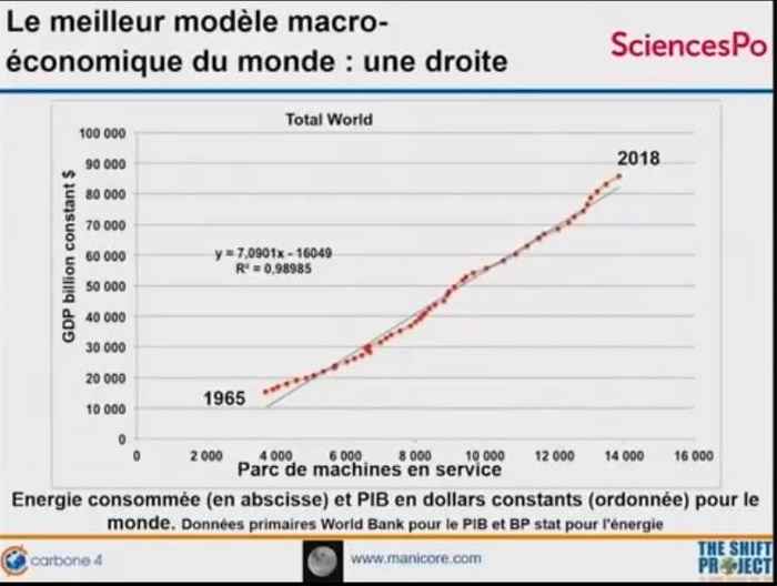 Jancovici gráfica PIB y CO2