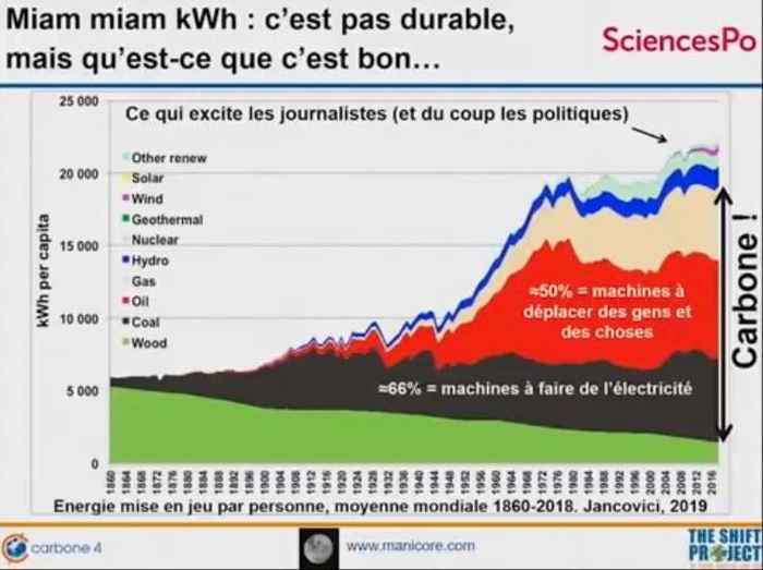 Jancovici consumo de energía